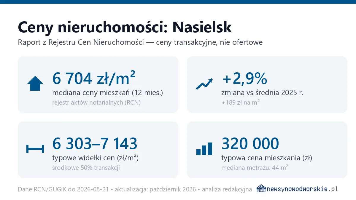Infografika: ceny mieszkań w mieście Nasielsk