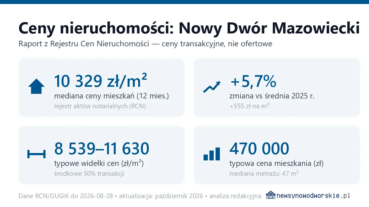 Infografika: ceny mieszkań w Nowym Dworze Mazowieckim