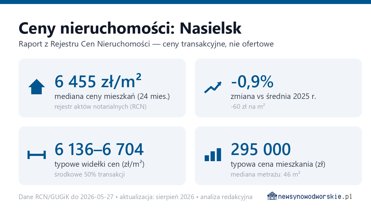 Infografika: ceny mieszkań w Nasielsk