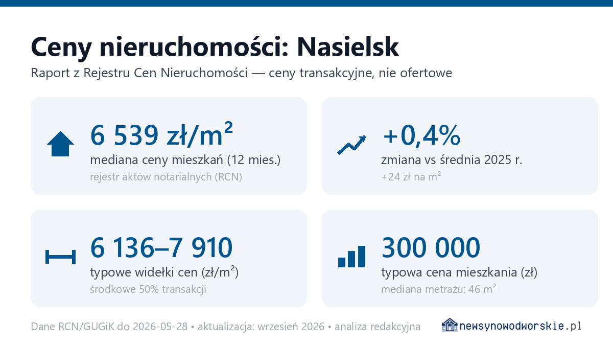 Infografika: ceny mieszkań w mieście Nasielsk