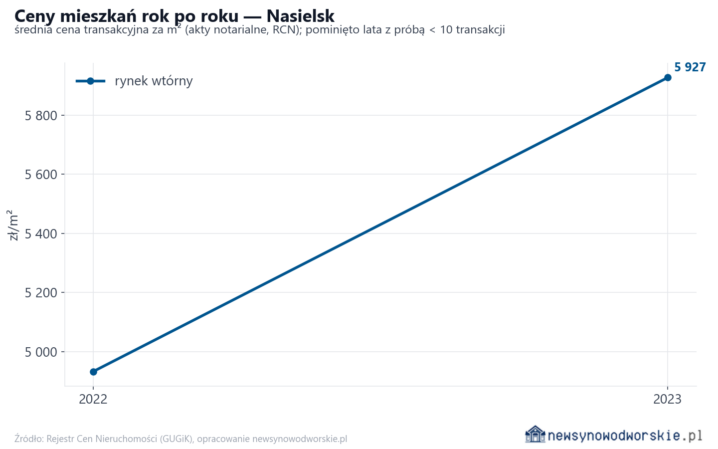 Trend cen - Nasielsk