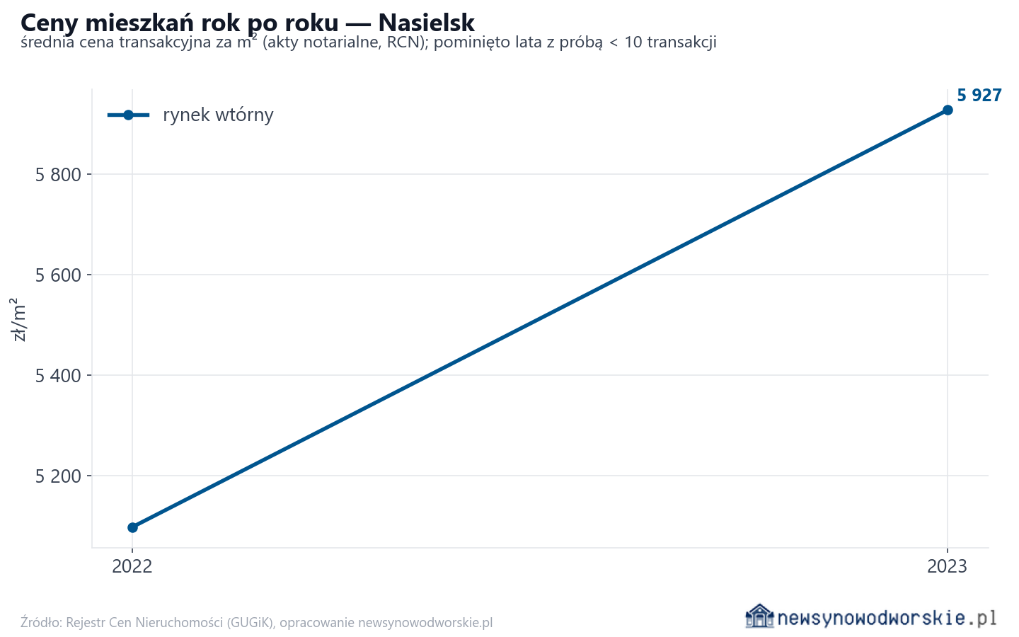Trend cen - Nasielsk