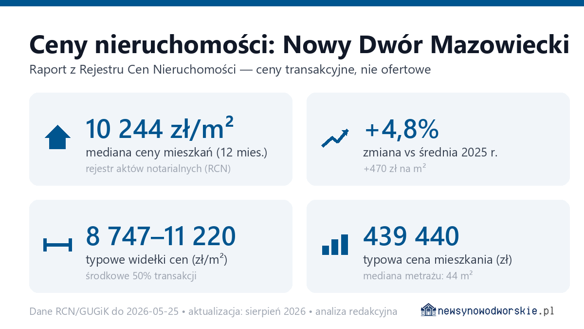 Infografika: ceny mieszkań w Nowy Dwór Mazowiecki