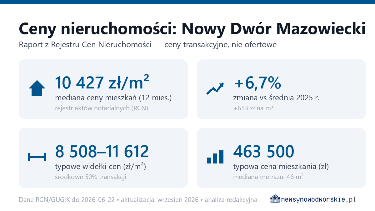 Infografika: ceny mieszkań w Nowym Dworze Mazowieckim