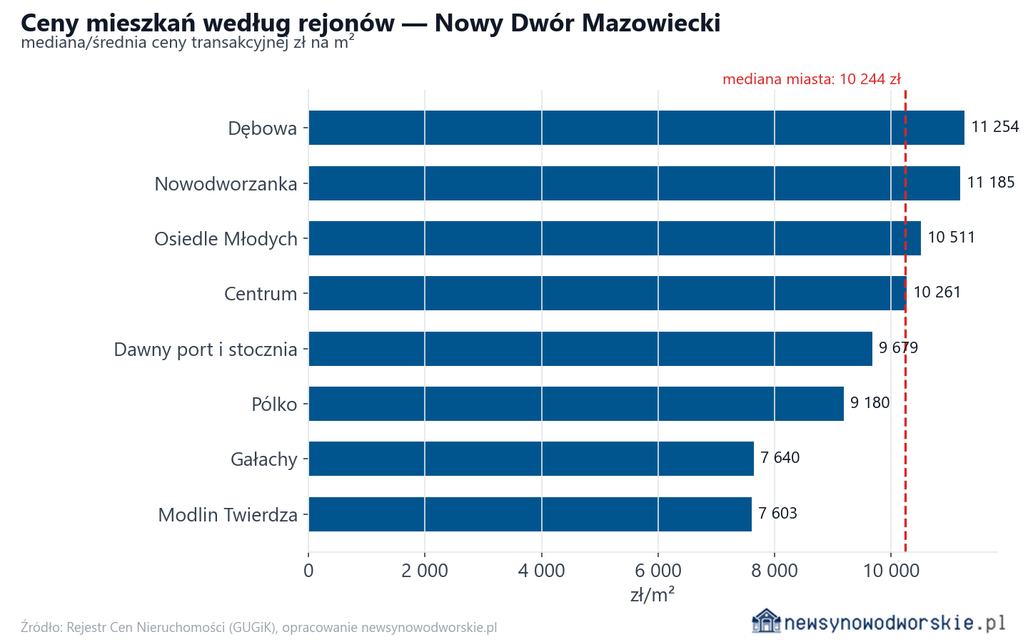 Ceny wg części miasta - Nowy Dwór Mazowiecki