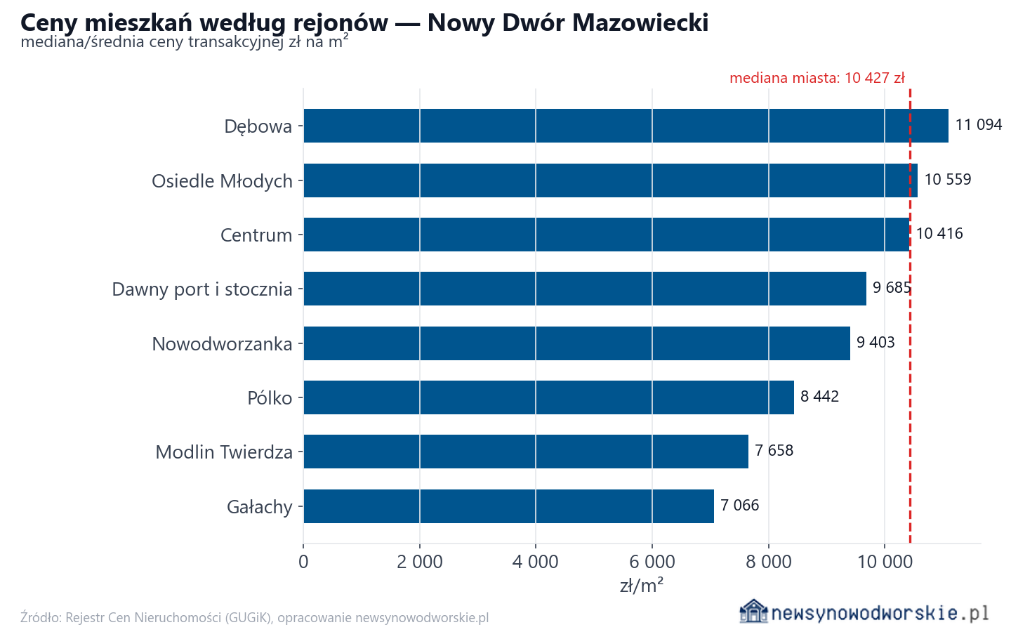 Ceny wg części miasta - Nowy Dwór Mazowiecki