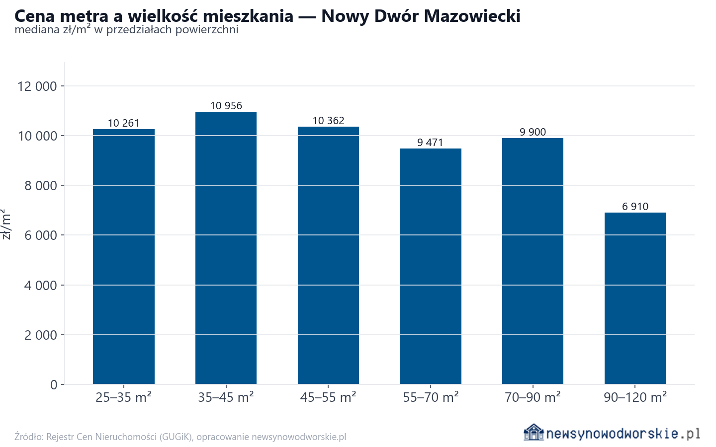 Ceny wg metrażu - Nowy Dwór Mazowiecki