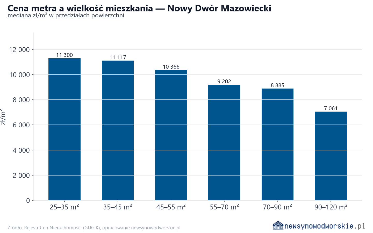 Ceny wg metrażu - Nowy Dwór Mazowiecki