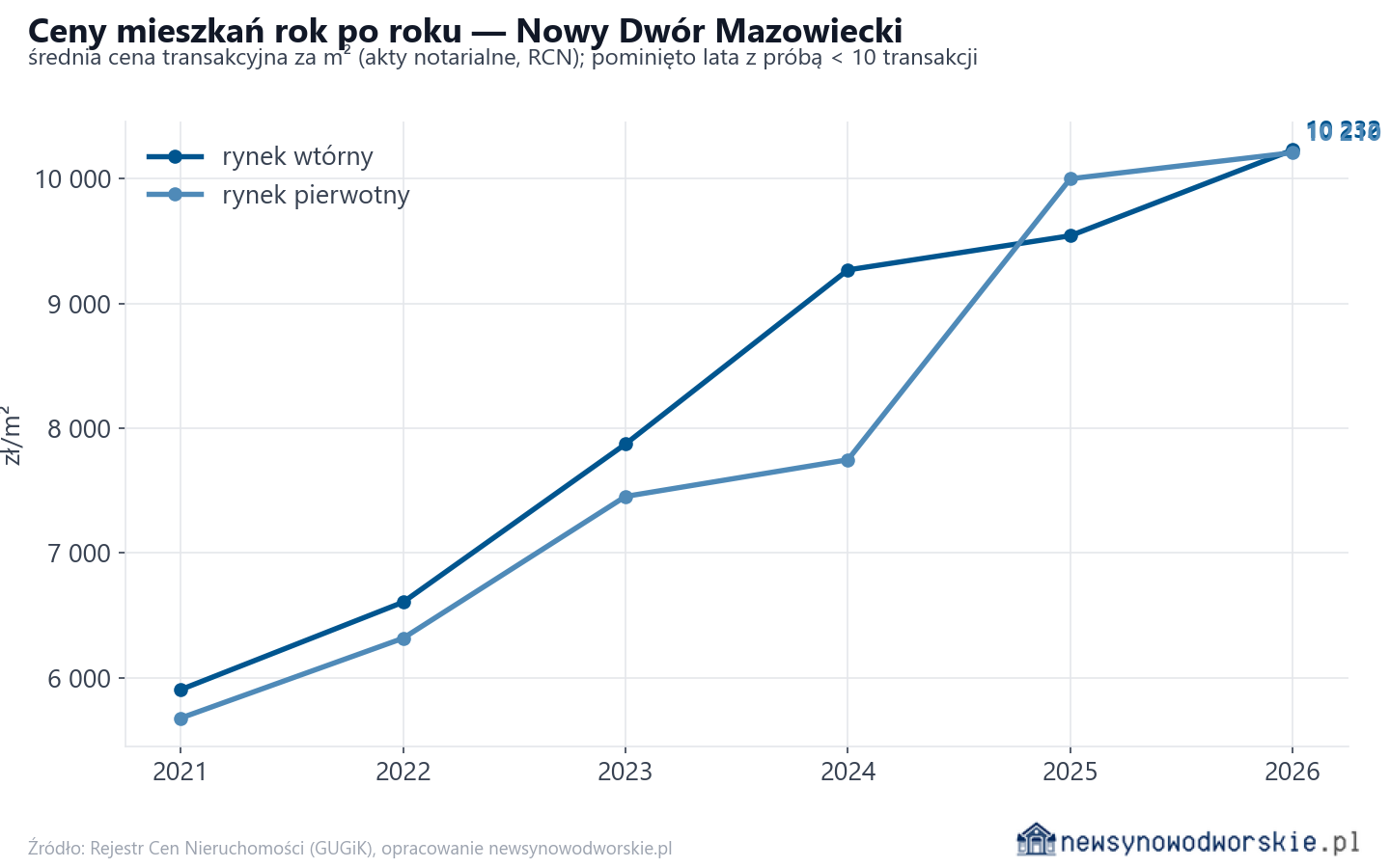 Trend cen - Nowy Dwór Mazowiecki