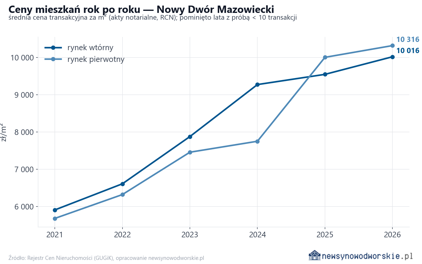 Trend cen - Nowy Dwór Mazowiecki