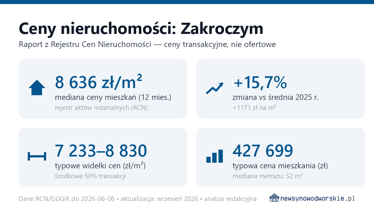 Infografika: ceny mieszkań w mieście Zakroczym